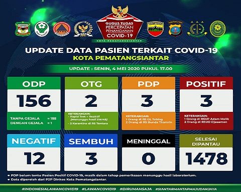 Update Data Pasien Terkait Covid-19 Kota Pematangsiantar