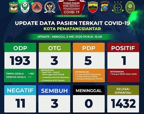 Data Gugus Tugas Covid-19 Pematangsiantar