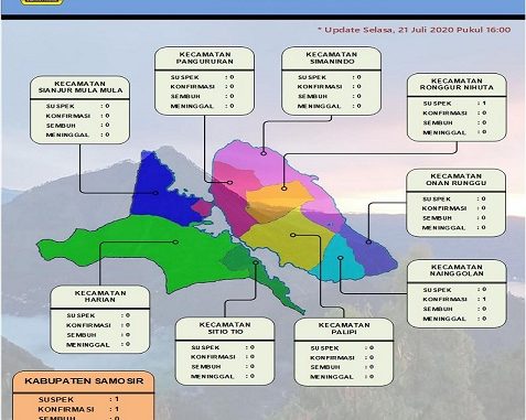 Data Covid Nasional, Sumut dan Kabupaten Samosir