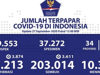 Foto : Update Terpapar COVID-19 per 27 September 2020 Pkl. 12.00. (Pusat Data Informasi dan Komunikasi Kebencanaan BNPB)