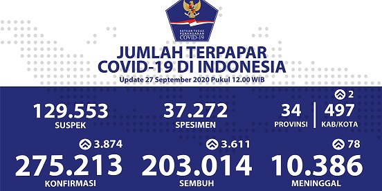 Foto : Update Terpapar COVID-19 per 27 September 2020 Pkl. 12.00. (Pusat Data Informasi dan Komunikasi Kebencanaan BNPB)