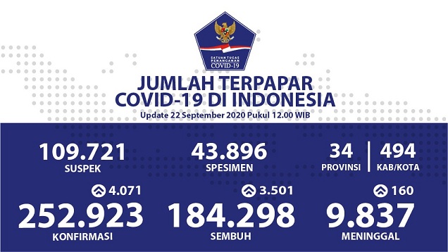 Tingkat kesembuhan pasien Covid-19 terus meningkat setiap harinya. Dari data Kementerian Kesehatan per 22 September 2020