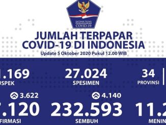 Foto : Update Data Harian Perkembangan Penanganan COVID-19 di Indonesia per tanggal 5 Oktober 2020 (Bidang Data, Pusat Data Informasi dan Komunikasi Kebencanaan BNPB)