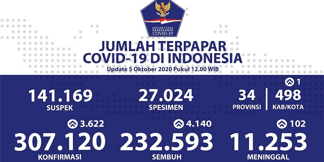 Foto : Update Data Harian Perkembangan Penanganan COVID-19 di Indonesia per tanggal 5 Oktober 2020 (Bidang Data, Pusat Data Informasi dan Komunikasi Kebencanaan BNPB)