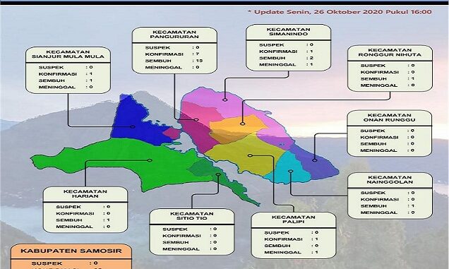 Pasien Sembuh Covid-19 di Samosir Meningkat Jadi 15 Orang, Senin (26/10)