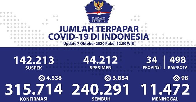 Foto : Infografis Harian COVID-19 update 7 Oktober 2020, Pkl. 12.00 WIB (Pusat Data Informasi dan Komunikasi Kebencanaan BNPB)