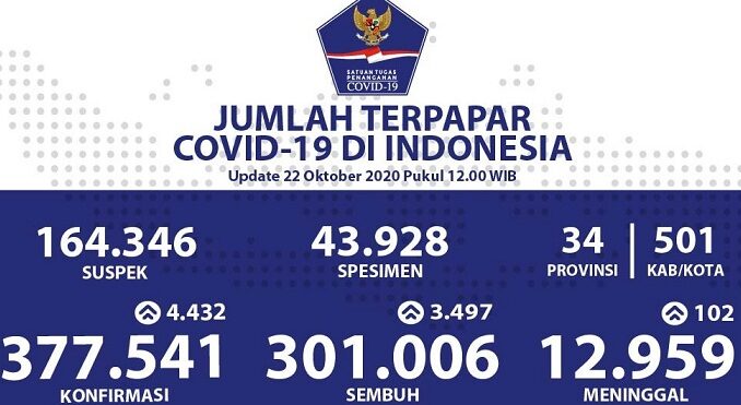 Foto : Update Data Harian Perkembangan Penanganan COVID-19 di Indonesia per tanggal 22 Oktober 2020 (Bidang Data, Pusat Data Informasi dan Komunikasi Kebencanaan BNPB)